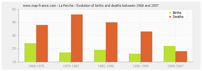 La Perche : Evolution of births and deaths between 1968 and 2007